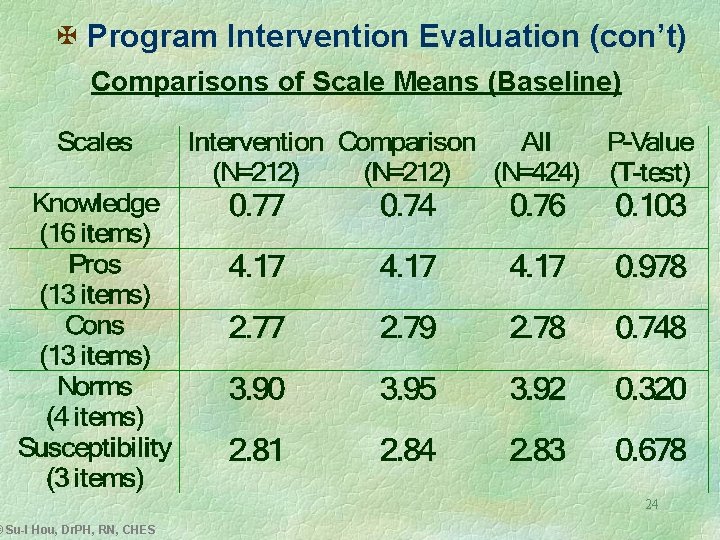 X Program Intervention Evaluation (con’t) Comparisons of Scale Means (Baseline) © Su-I Hou, Dr.