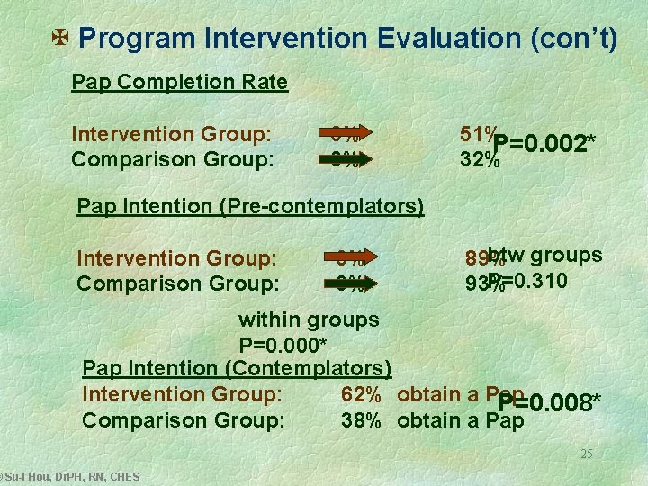 X Program Intervention Evaluation (con’t) Pap Completion Rate Intervention Group: Comparison Group: 0% 0%