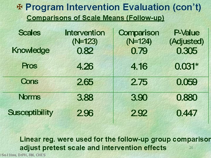 X Program Intervention Evaluation (con’t) Comparisons of Scale Means (Follow-up) Linear reg. were used