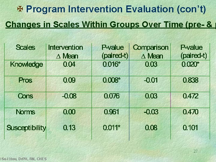 X Program Intervention Evaluation (con’t) Changes in Scales Within Groups Over Time (pre- &