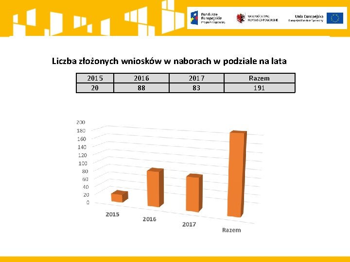 Liczba złożonych wniosków w naborach w podziale na lata 2015 20 2016 88 2017 Liczba złożonych wniosków w naborach w podziale na lata 2015 20 2016 88 2017