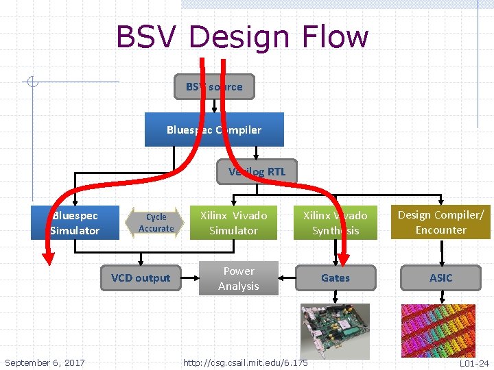 BSV Design Flow BSV source Bluespec Compiler Verilog RTL Bluespec Simulator Cycle Accurate VCD