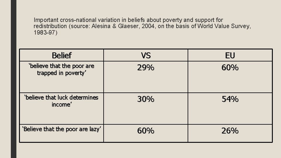Important cross-national variation in beliefs about poverty and support for redistribution (source: Alesina &