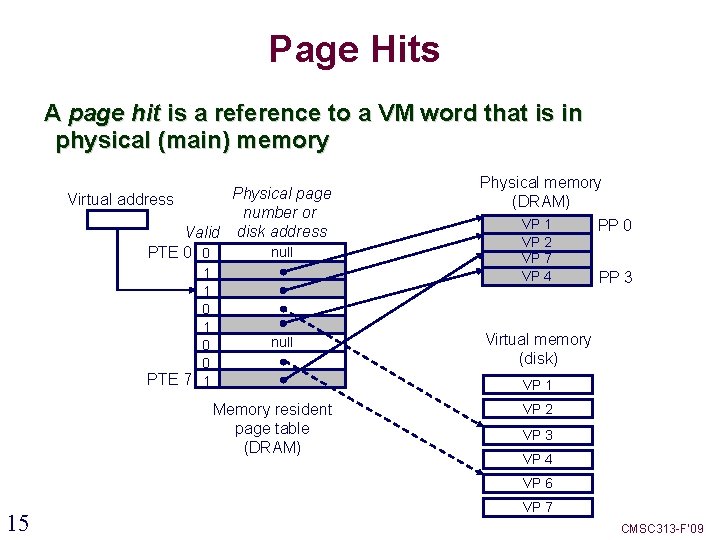 Page Hits A page hit is a reference to a VM word that is