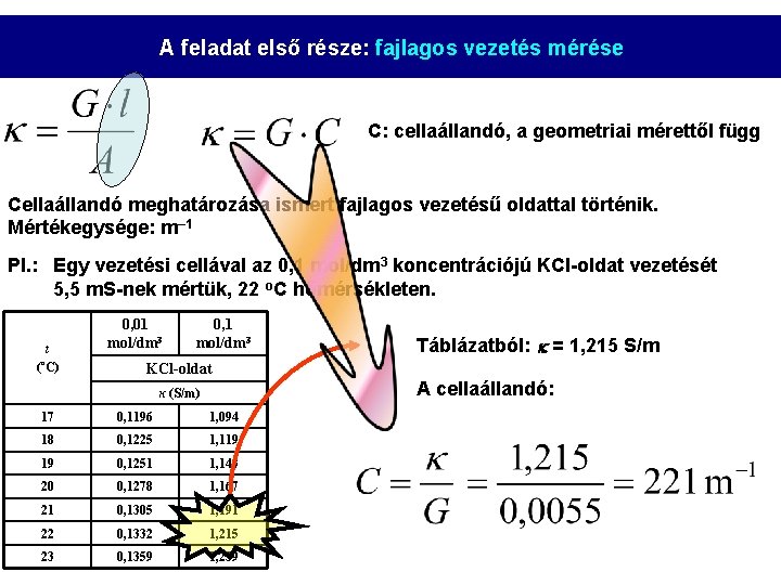 A feladat első része: fajlagos vezetés mérése C: cellaállandó, a geometriai mérettől függ Cellaállandó