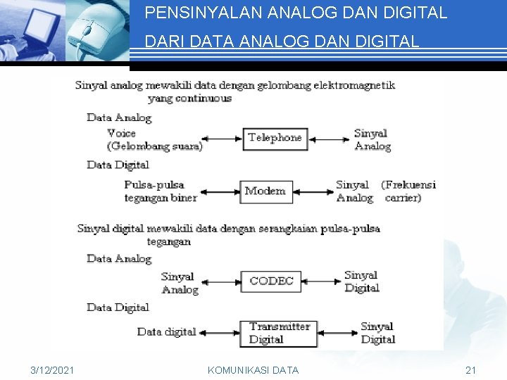 PENSINYALAN ANALOG DAN DIGITAL DARI DATA ANALOG DAN DIGITAL 3/12/2021 KOMUNIKASI DATA 21 