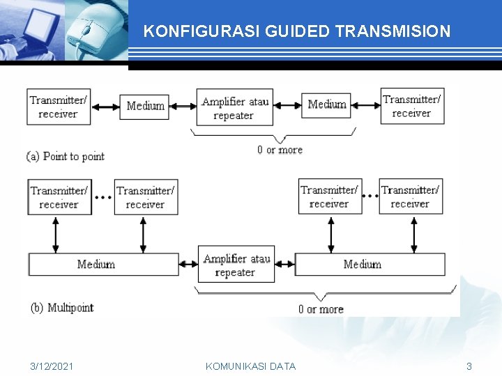 KONFIGURASI GUIDED TRANSMISION 3/12/2021 KOMUNIKASI DATA 3 
