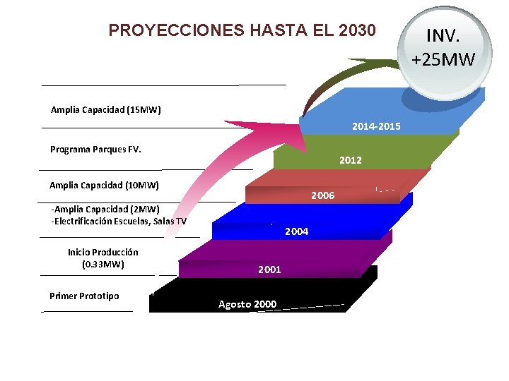 PROYECCIONES HASTA EL 2030 Amplia Capacidad (15 MW) 2014 -2015 Programa Parques FV. 2012