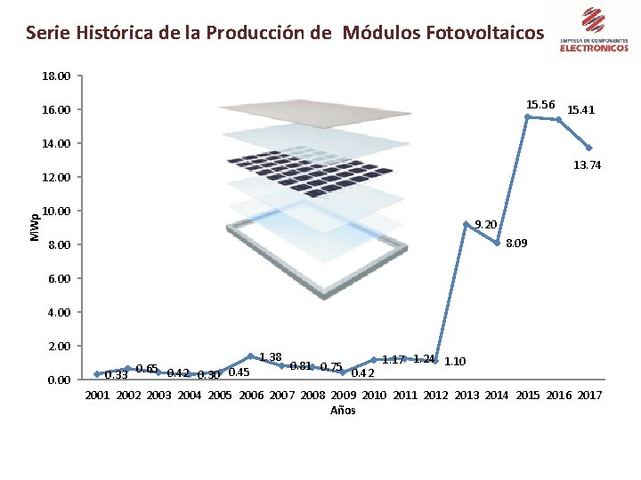 Serie Histórica de la Producción de Módulos Fotovoltaicos 18. 00 15. 56 15. 41