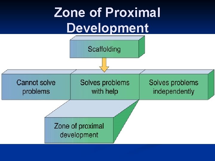 Zone of Proximal Development 