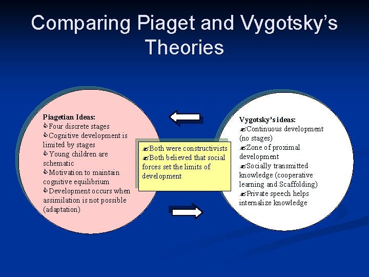 Comparing Piaget and Vygotsky’s Theories Piagetian Ideas: CFour discrete stages CCognitive development is limited