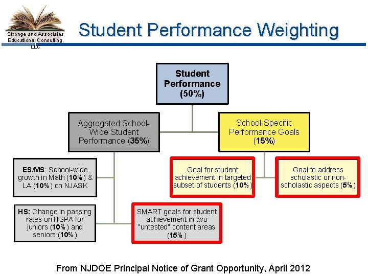 Stronge and Associates Educational Consulting, LLC Student Performance Weighting Student Performance (50%) School-Specific Performance