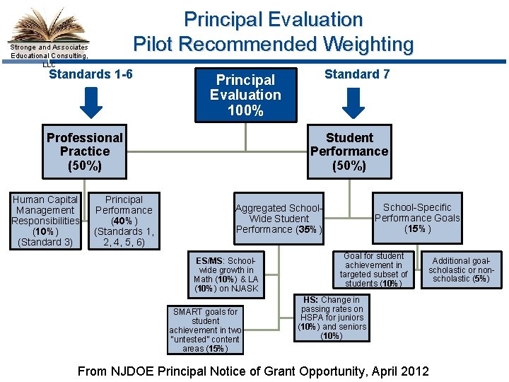 Principal Evaluation Pilot Recommended Weighting Stronge and Associates Educational Consulting, LLC Standards 1 -6