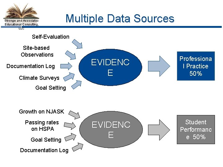 Stronge and Associates Educational Consulting, LLC Multiple Data Sources Self-Evaluation Site-based Observations Documentation Log