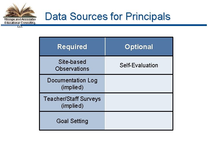 Stronge and Associates Educational Consulting, LLC Data Sources for Principals Required Optional Site-based Observations