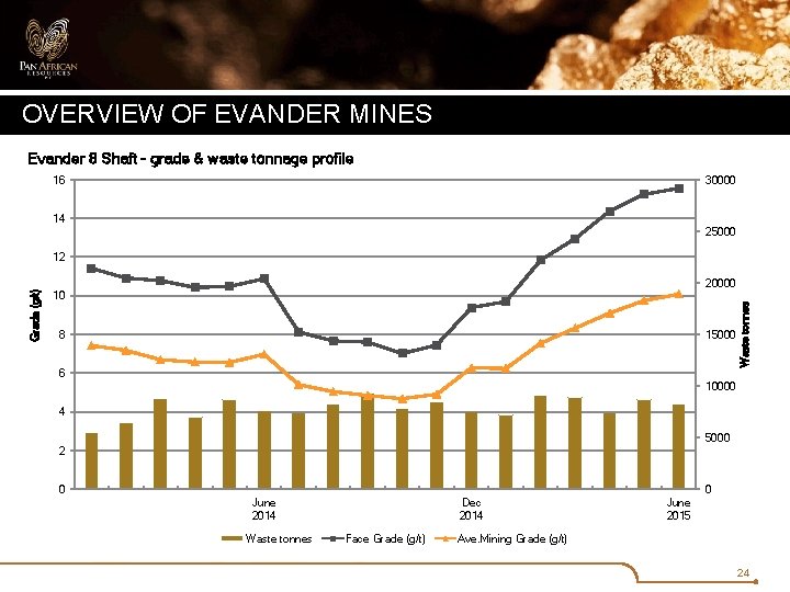 OVERVIEW OF EVANDER MINES Evander 8 Shaft - grade & waste tonnage profile 16 OVERVIEW OF EVANDER MINES Evander 8 Shaft - grade & waste tonnage profile 16
