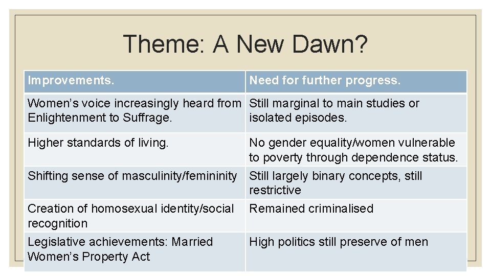 Theme: A New Dawn? Improvements. Need for further progress. Women’s voice increasingly heard from