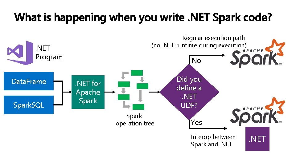 Regular execution path (no. NET runtime during execution) . NET Program Data. Frame Spark.