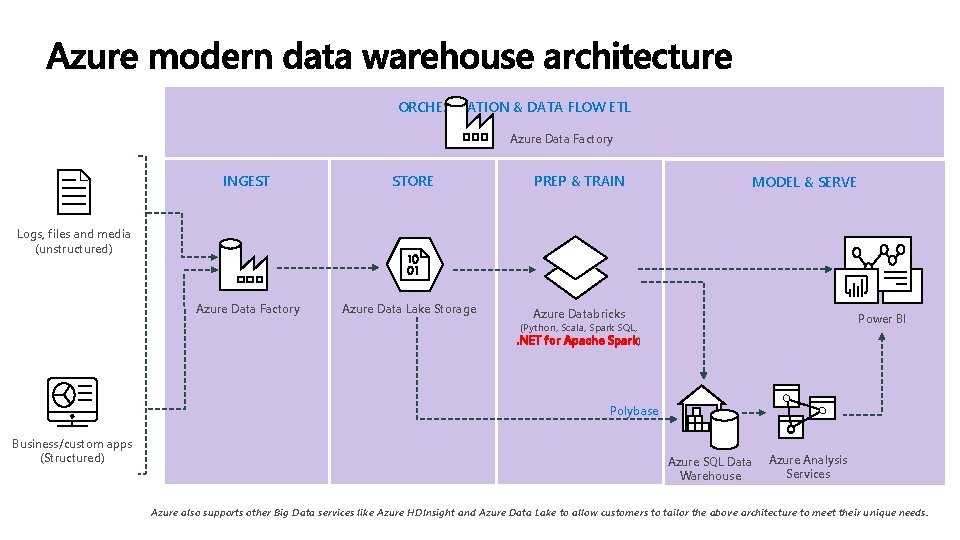 ORCHESTRATION & DATA FLOW ETL Azure Data Factory INGEST STORE PREP & TRAIN MODEL