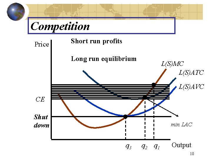 Competition Price Short run profits Long run equilibrium L(S)MC L(S)ATC L(S)AVC CE Shut down