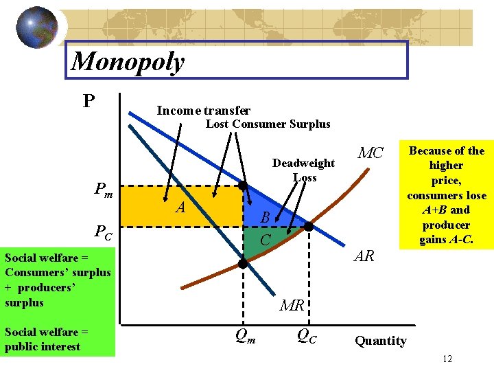 Monopoly P Income transfer Lost Consumer Surplus Pm Deadweight Loss A B C PC