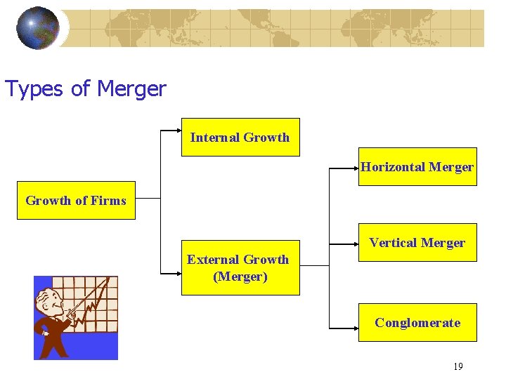 Types of Merger Internal Growth Horizontal Merger Growth of Firms Vertical Merger External Growth