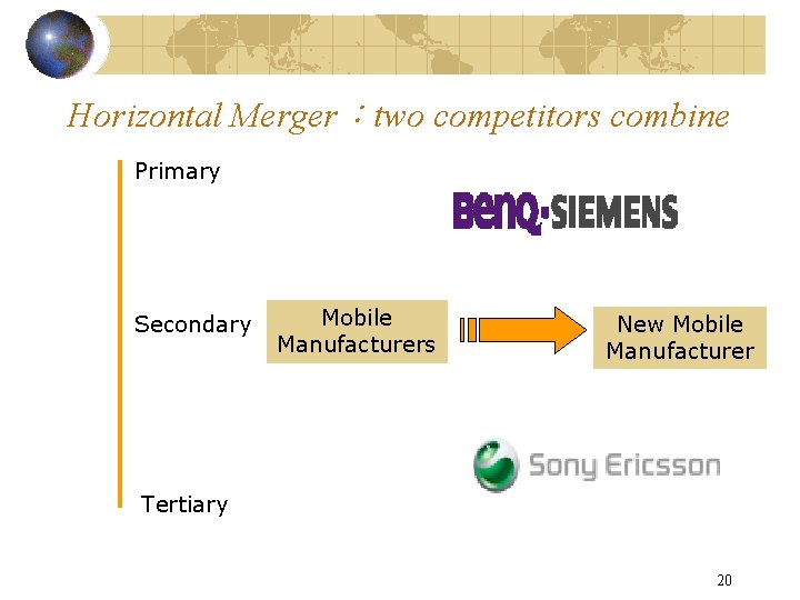 Horizontal Merger：two competitors combine Primary Secondary Mobile Manufacturers New Mobile Manufacturer Tertiary 20 