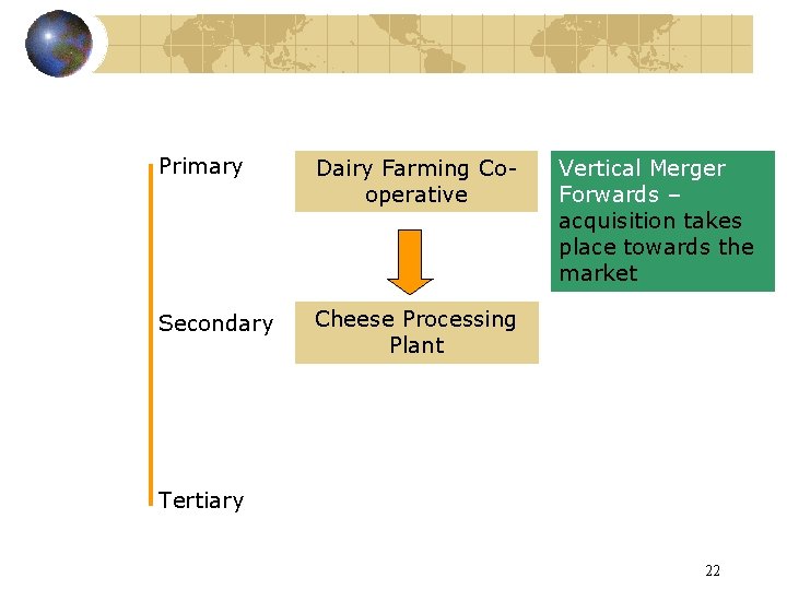 Primary Dairy Farming Cooperative Secondary Cheese Processing Plant Vertical Merger Forwards – acquisition takes