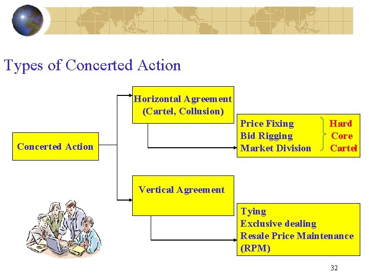 Types of Concerted Action Horizontal Agreement (Cartel, Collusion) Price Fixing Bid Rigging Market Division