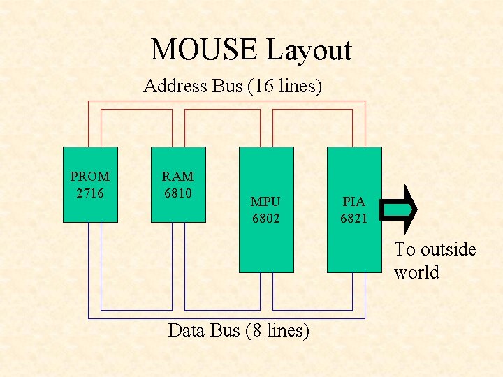 MOUSE Layout Address Bus (16 lines) PROM 2716 RAM 6810 MPU 6802 PIA 6821