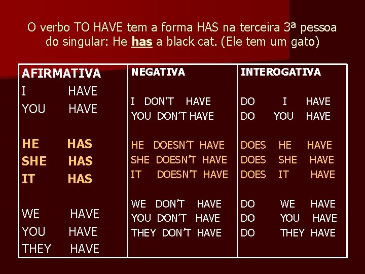 O verbo TO HAVE tem a forma HAS na terceira 3ª pessoa do singular: