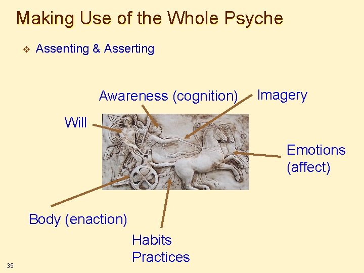 Making Use of the Whole Psyche v Assenting & Asserting Awareness (cognition) Imagery Will Making Use of the Whole Psyche v Assenting & Asserting Awareness (cognition) Imagery Will