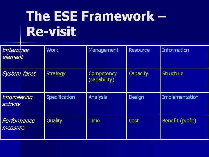The ESE Framework – Re-visit Enterprise element Work Management Resource Information System facet Strategy