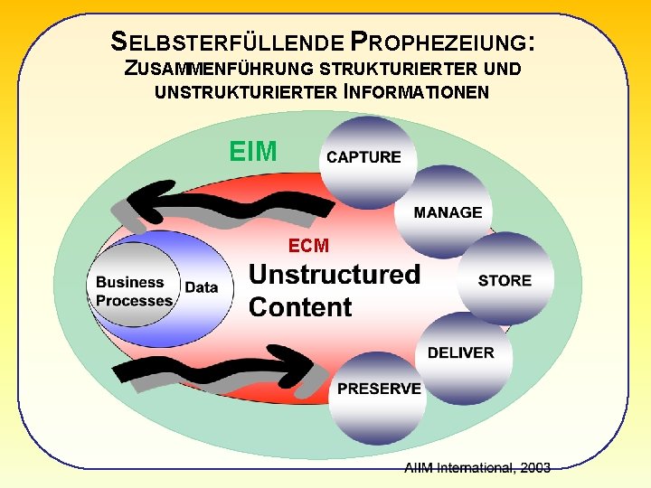 SELBSTERFÜLLENDE PROPHEZEIUNG: ZUSAMMENFÜHRUNG STRUKTURIERTER UND UNSTRUKTURIERTER INFORMATIONEN EIM ECM 