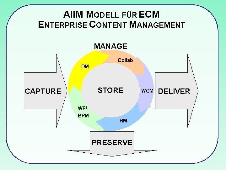 AIIM MODELL FÜR ECM ENTERPRISE CONTENT MANAGEMENT MANAGE Collab DM STORE CAPTURE WF/ BPM