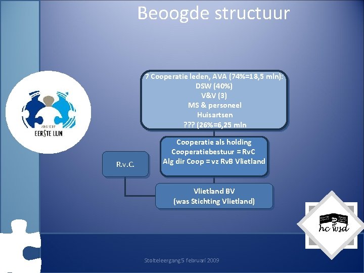 Beoogde structuur 7 Cooperatie leden, AVA (74%=18, 5 mln): DSW (40%) V&V (3) MS