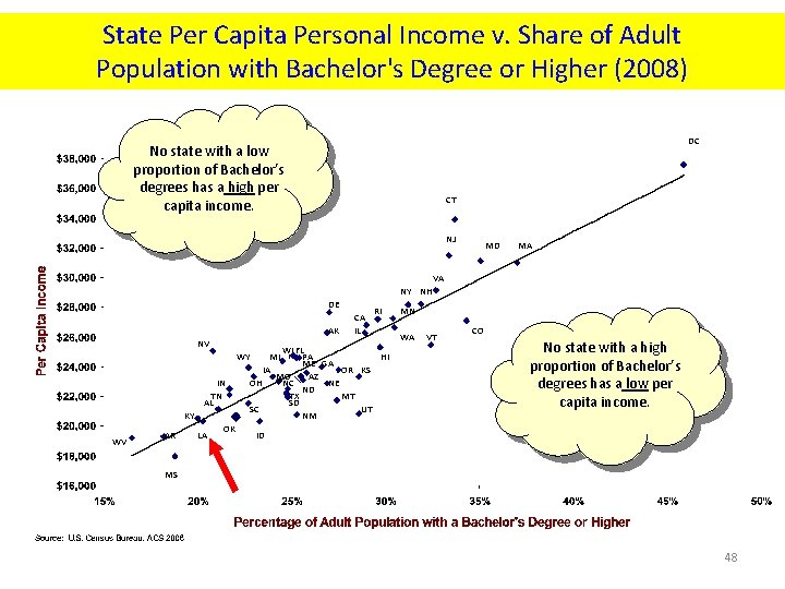 State Per Capita Personal Income v. Share of Adult Population with Bachelor's Degree or