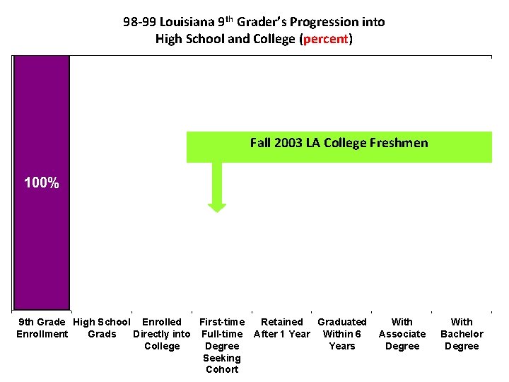 98 -99 Louisiana 9 th Grader’s Progression into High School and College (percent) Fall