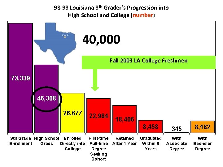 98 -99 Louisiana 9 th Grader’s Progression into High School and College (number) 40,