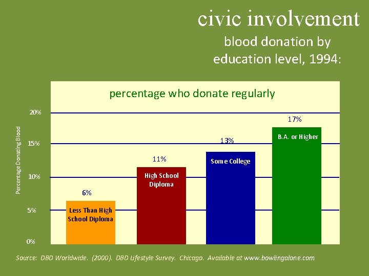 civic involvement blood donation by education level, 1994: percentage who donate regularly Percentage Donating