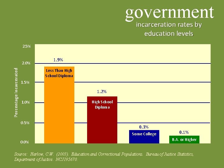 government incarceration rates by education levels 2. 5% Percentage Incarcerated 2. 0% 1. 9%