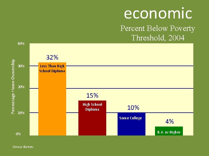 economic Percent Below Poverty Threshold, 2004 Percentage Home Ownership 40% 32% 30% Less Than