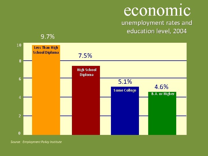 economic unemployment rates and education level, 2004 9. 7% 10 Less Than High School