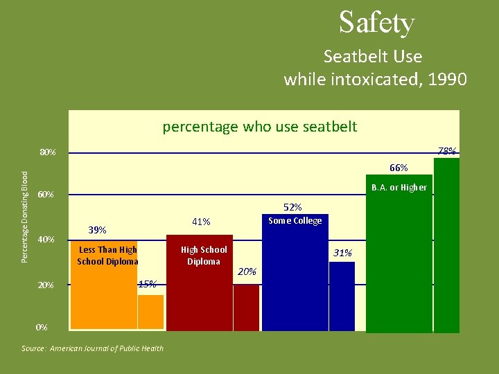 Safety Seatbelt Use while intoxicated, 1990 percentage who use seatbelt 78% Percentage Donating Blood