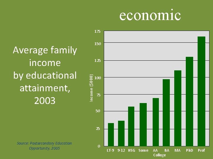 economic 175 125 Income ($000) Average family income by educational attainment, 2003 150 100