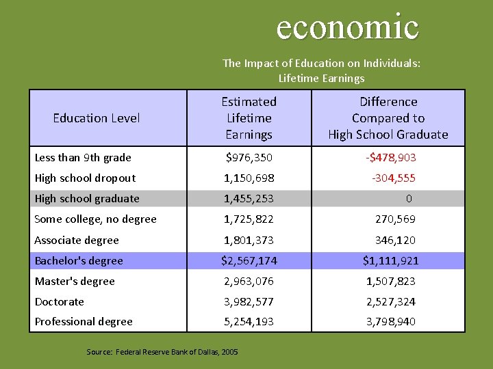 economic The Impact of Education on Individuals: Lifetime Earnings Estimated Lifetime Earnings Difference Compared