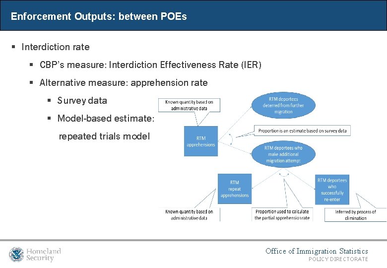 Enforcement Outputs: between POEs § Interdiction rate § CBP’s measure: Interdiction Effectiveness Rate (IER) Enforcement Outputs: between POEs § Interdiction rate § CBP’s measure: Interdiction Effectiveness Rate (IER)