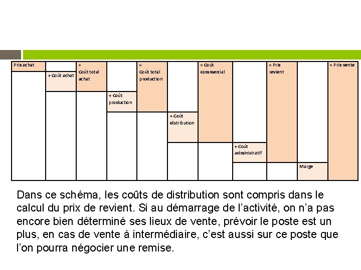 Prix achat = Coût total + Coût achat + Coût production = Coût total