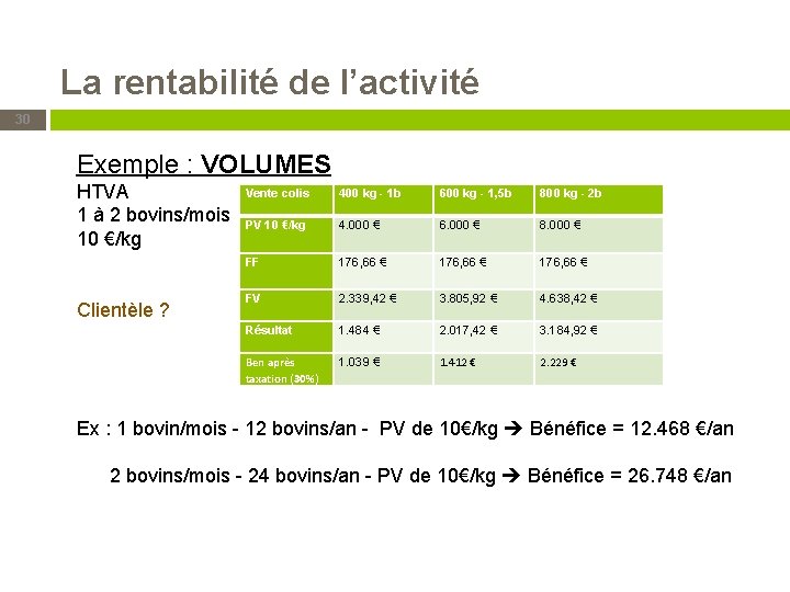 La rentabilité de l’activité 30 Exemple : VOLUMES HTVA 1 à 2 bovins/mois 10