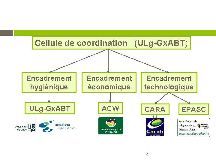 Cellule de coordination (ULg-Gx. ABT) Encadrement hygiénique Encadrement économique ULg-Gx. ABT ACW Encadrement technologique